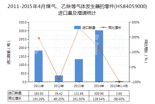 2011-2015年4月煤氣、乙炔等氣體發(fā)生器的零件(HS84059000)進口量及增速統(tǒng)計